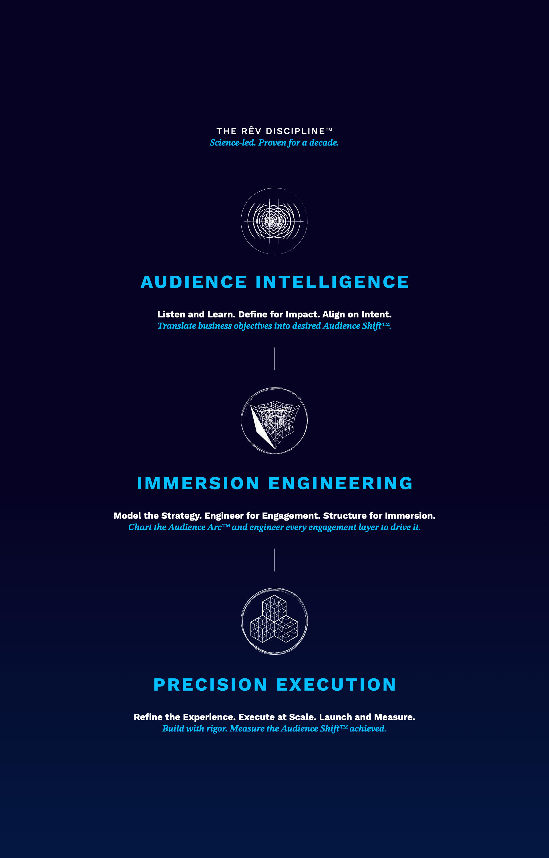 The RÊV Discipline Graphic of the RÊV Discipline: AUDIENCE INTELLIGENCE. IMMERSION ENGINEERING. PRECISION EXECUTION.