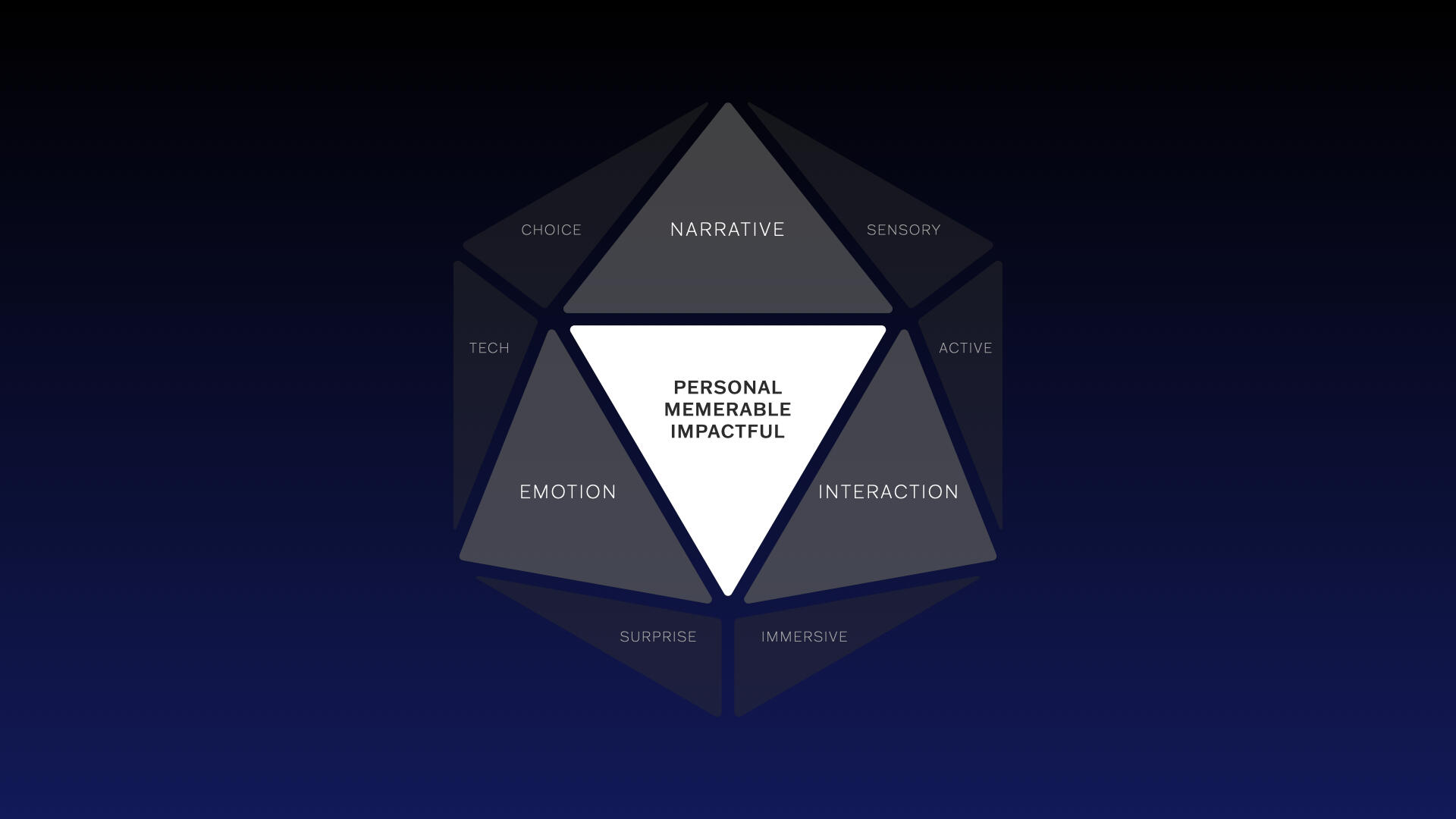 A diagram showing that the experience elements of Narrative, Interaction, and Emotion, when combined, create experiences that are Personal, Memorable, and Impactful.